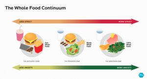 Whole Food continuum
